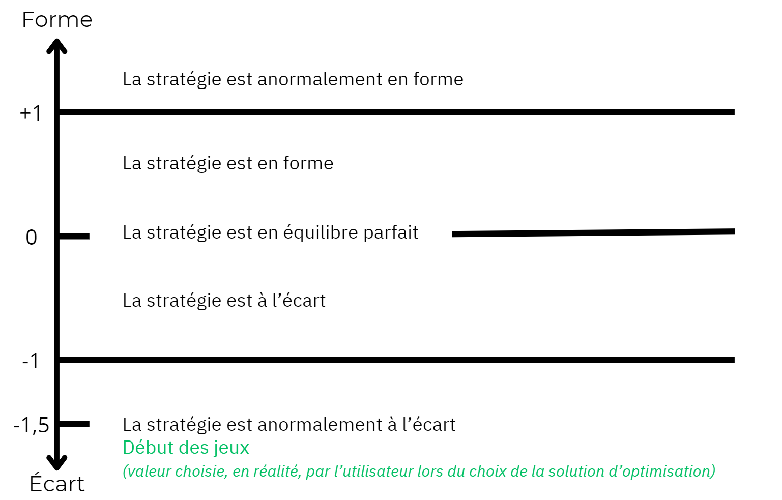 Schéma représentant le comportement d'une stratégie